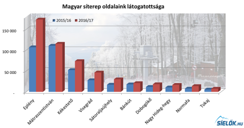 A 2016/17-es szezonban minden hazai síterep aloldalunk látogatottsága nőtt