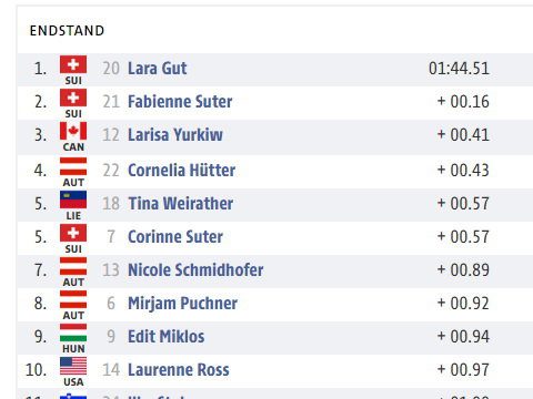 Végeredmény: az első tíz