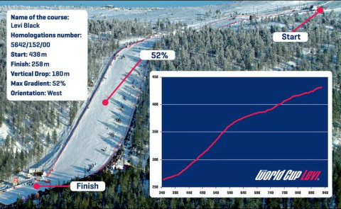 A versenypálya és az adatai. Most csak a tetején van hó...