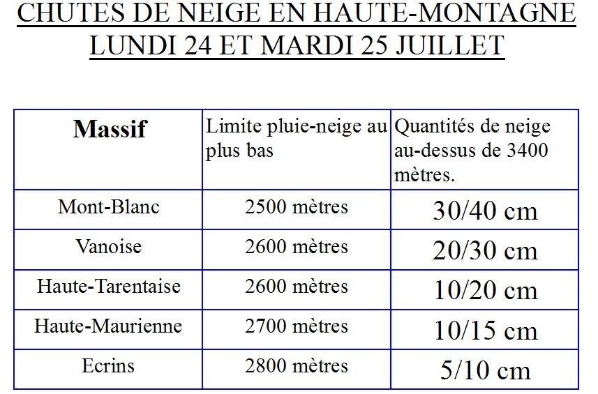 Oszloponként: a régó neve / hóhatár magassága / várható hómennyiség 3400 m felett