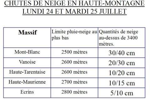 Oszloponként: a régó neve / hóhatár magassága / várható hómennyiség 3400 m felett