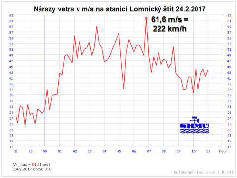 Rekord a Lomnici-csúcson (SHMÚ)