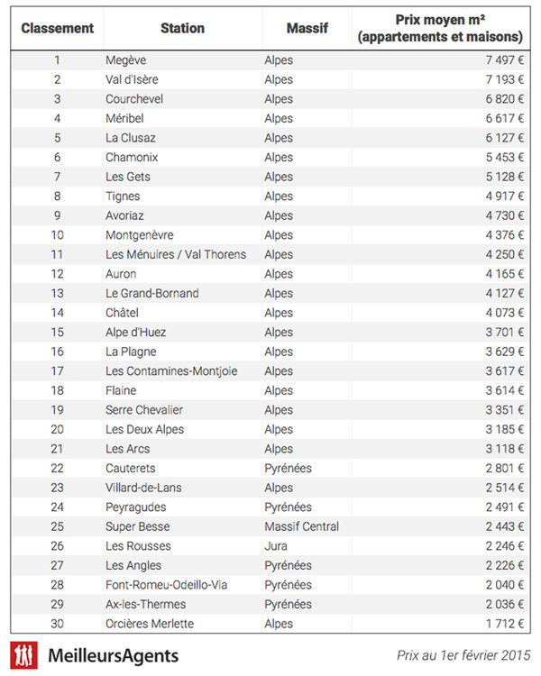 Az első 30 listája