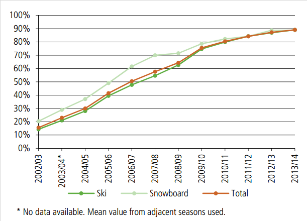 Síelők vagy snowboardosok?