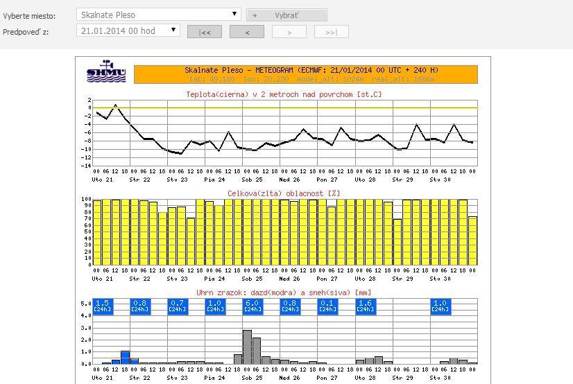 Hétvégi előrejelzés, Kőpataki-tó (Tátralomnic), mínusz 6-12 fok és kb. 10 cm hó