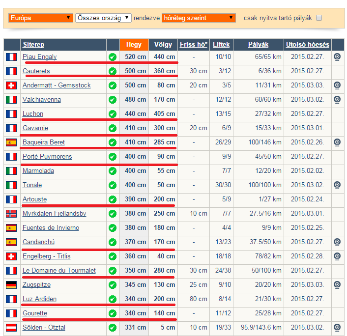 Európai toplista tegnapról