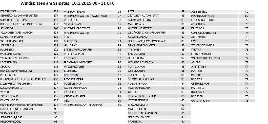 Szombati szélerősség adatok Ausztriában (Kép: ZAMG)