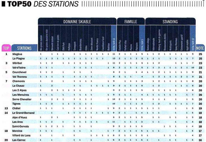 Az első 20 francia síterep