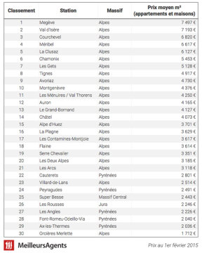 Az első 30 listája