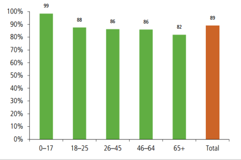 Sisakot viselők aránya korcsoportonként
