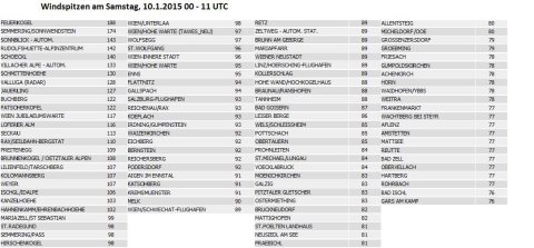 Szombati szélerősség adatok Ausztriában (Kép: ZAMG)