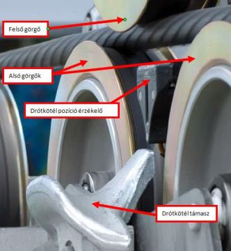 Gumírozott futófelületű görgők és a kábel helyzetét érzékelő szenzor.