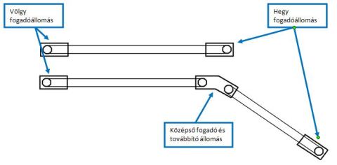 Középállomás nélküli és középállomásos drótkötélpálya sematikus ábrája.