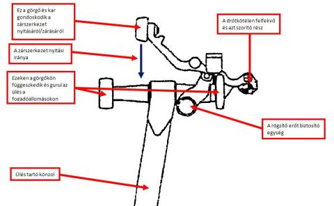 Az üléstartó konzol zárszerkezetének működő elemei - hidraulikus/rugós megoldás.