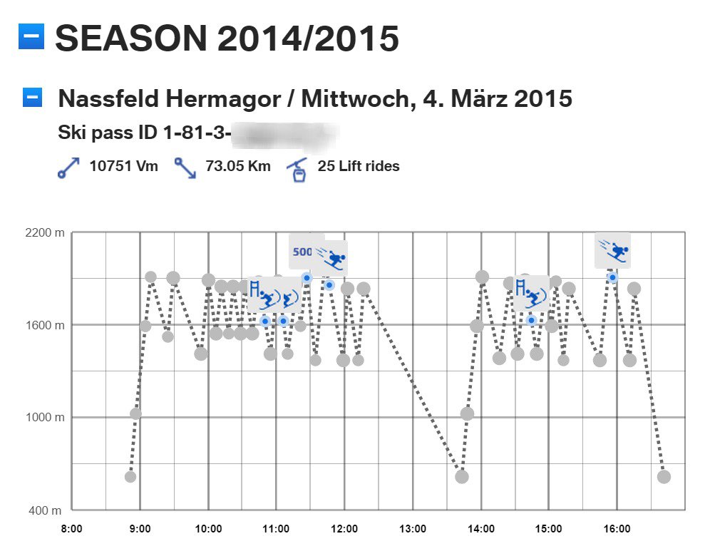 A sínap végén ilyen grafikont kapunk, ahol jól látható mennyit síeltünk aznap. Aki a bmw-mountains.com regisztrál online is megnézheti a teljesítményét, sőt a slalom pályán ingyen felvett videót is!
