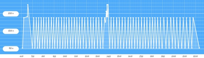 Grafikon az Oliver által megtett utakról - Kattints a képre a nagyításhoz