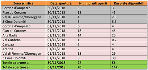Az oszlopok: síterep neve, nyitás dátuma, üzemelő liftek, síelhető km