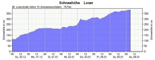 Loser hóadatai: eddig kb. 3 méter hó hullott egy hét alatt
