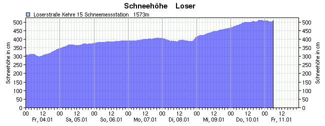 Loser: így alakultak a hóviszonyok az elmúlt héten