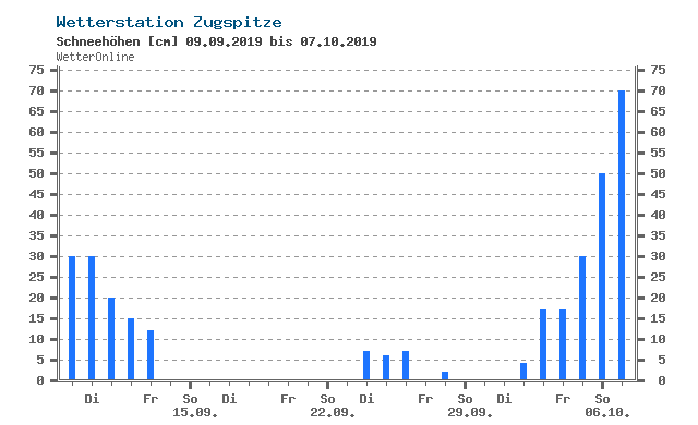 wetteronline.de grafikon