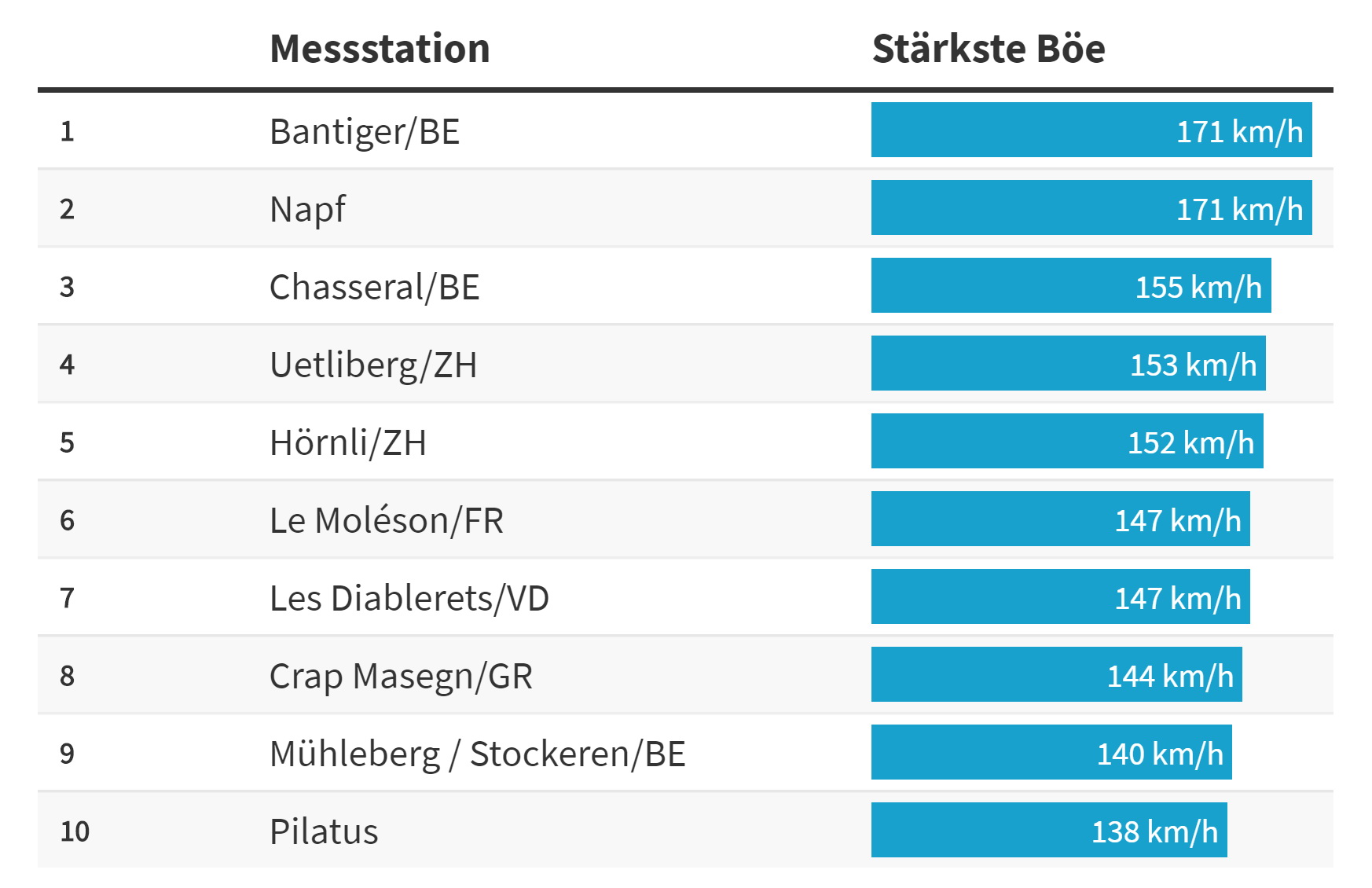 A mai széllökések Svájcban (SRF Meteo)