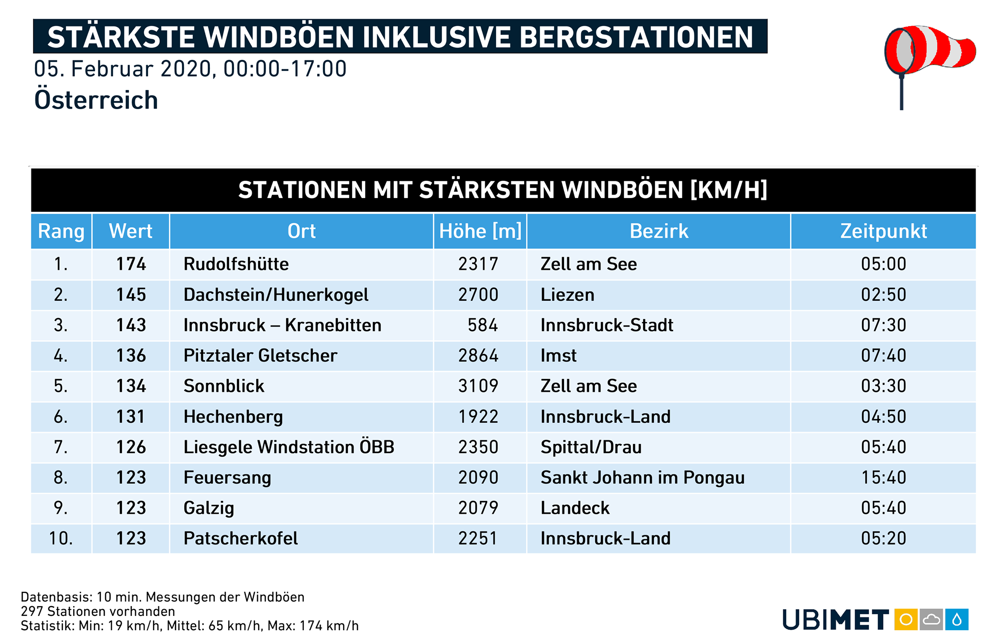 Táblázat a szerdai legerősebb széllökésekről Ausztriában