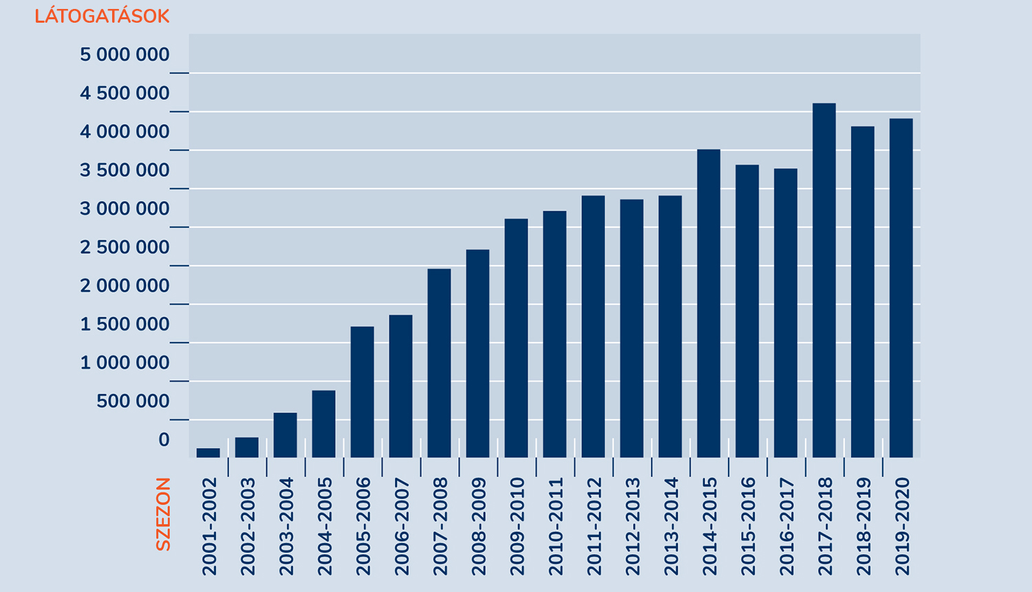 A látogatások (munkamenetek) alakulása szezononként | Forrás: Google Analytics