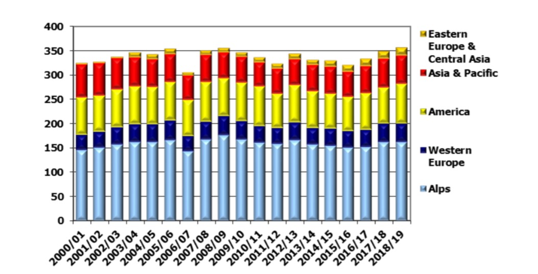 Síelő látogatások alakulása régiónként (millió) | Forrás: Laurent Vanat, 2020 International Report on Snow & Mountain Tourism