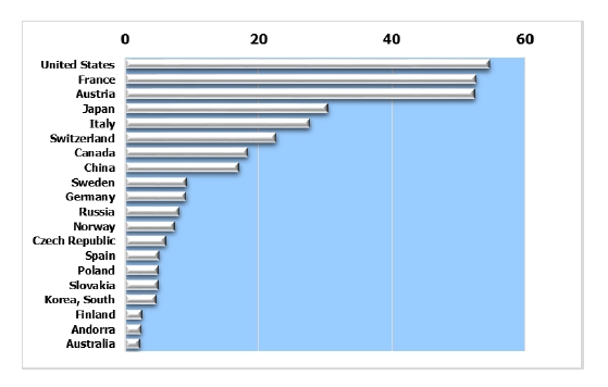 Egy országra jutó látogatások száma évente (millió)