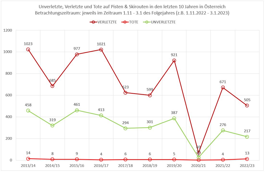 Az elmúlt 10 év síbalesetei (pálya+sítúrázás) az osztrák hegyekben. Felső piros vonal = sérültek száma, zöld vonal= sértetlenül megúszták a balesetet, alsó piros vonal = halottak száma (Forrás: alpinesicherheit.at)