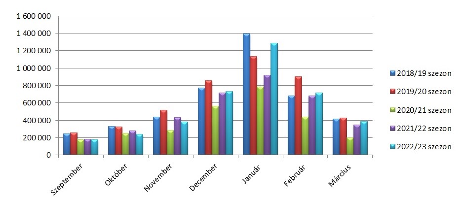 Látogatottsági statisztika havi bontásban