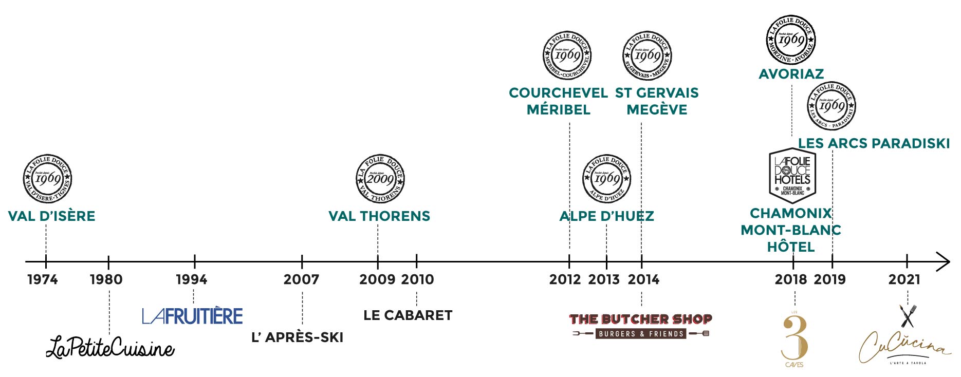 Idővonal: a márka ma már 8 helyszínen van jelen az Alpokban | Kép: lafoliedouce.com