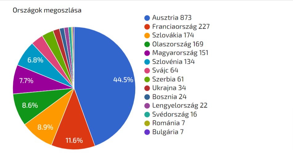 A 2021-22-es szezon statisztikája