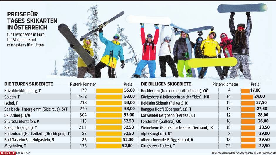 A legdrágább és legolcsóbb osztrák síterepek