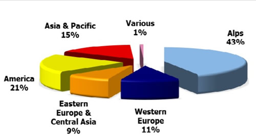 Hova utaznak a síelők? | Forrás: Vanat Report