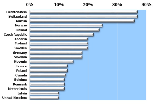 Síelők aránya az ország lakosságához viszonyítva