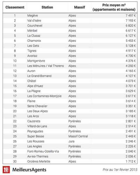 Az első 30 listája