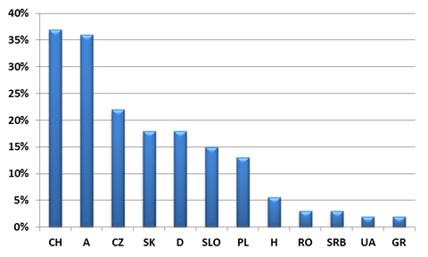 A sízők aránya a környező országokban | Forrás: Laurent Vanat, 2016 International Report on Snow & Mountain Tourism