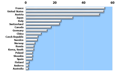 Egy országra jutó látogatások száma évente millióban | Forrás: Laurent Vanat, 2017 International Report on Snow & Mountain Tourism