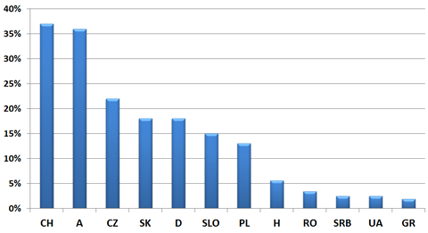 A sízők aránya a környező országokban | Forrás: Laurent Vanat, 2017 International Report on Snow & Mountain Tourism