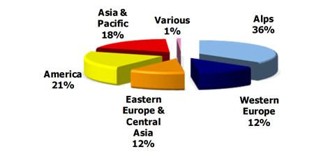 Síterepek aránya kontinensenként | Forrás: Laurent Vanat, 2017 International Report on Snow & Mountain Tourism