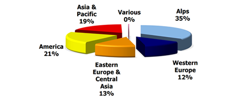 Síterepek aránya kontinensenként | Forrás: Laurent Vanat, 2016 International Report on Snow & Mountain Tourism