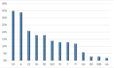 A síelők aránya a környező országokban | Forrás: Laurent Vanat, 2020 International Report on Snow & Mountain Tourism