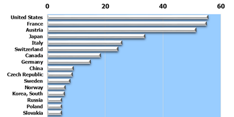 Egy országra jutó látogatások száma évente millióban | Forrás: Laurent Vanat, 2016 International Report on Snow & Mountain Tourism