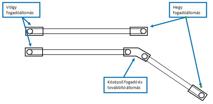 Középállomás nélküli és középállomásos drótkötélpálya sematikus ábrája.