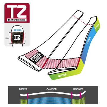  Nordica TZ technologia