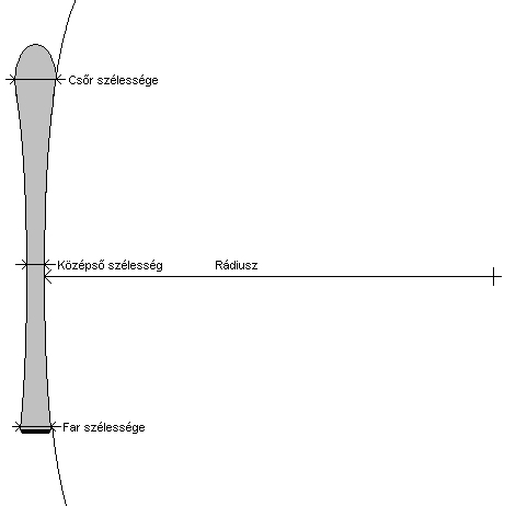 1. ábra - A síléc rádiusza