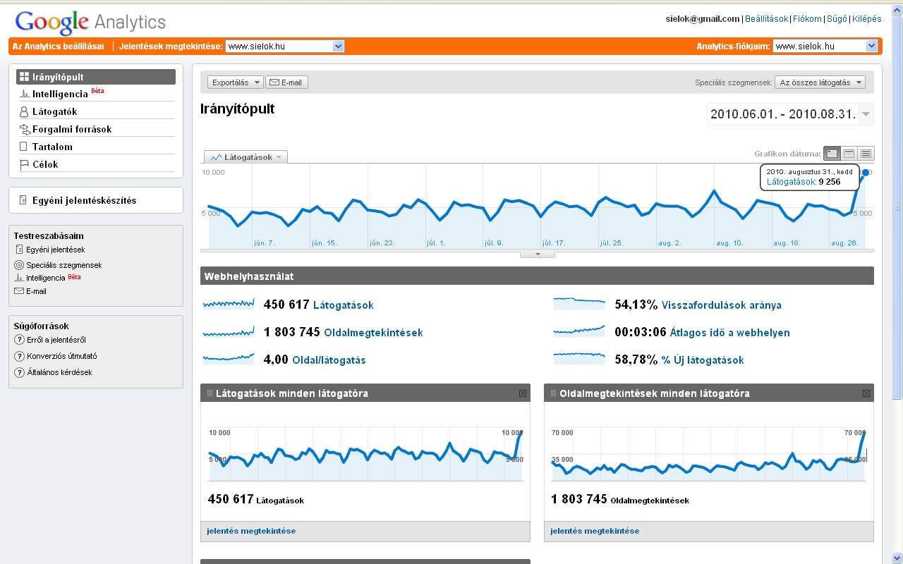 Statisztika forrása: Google Analytics