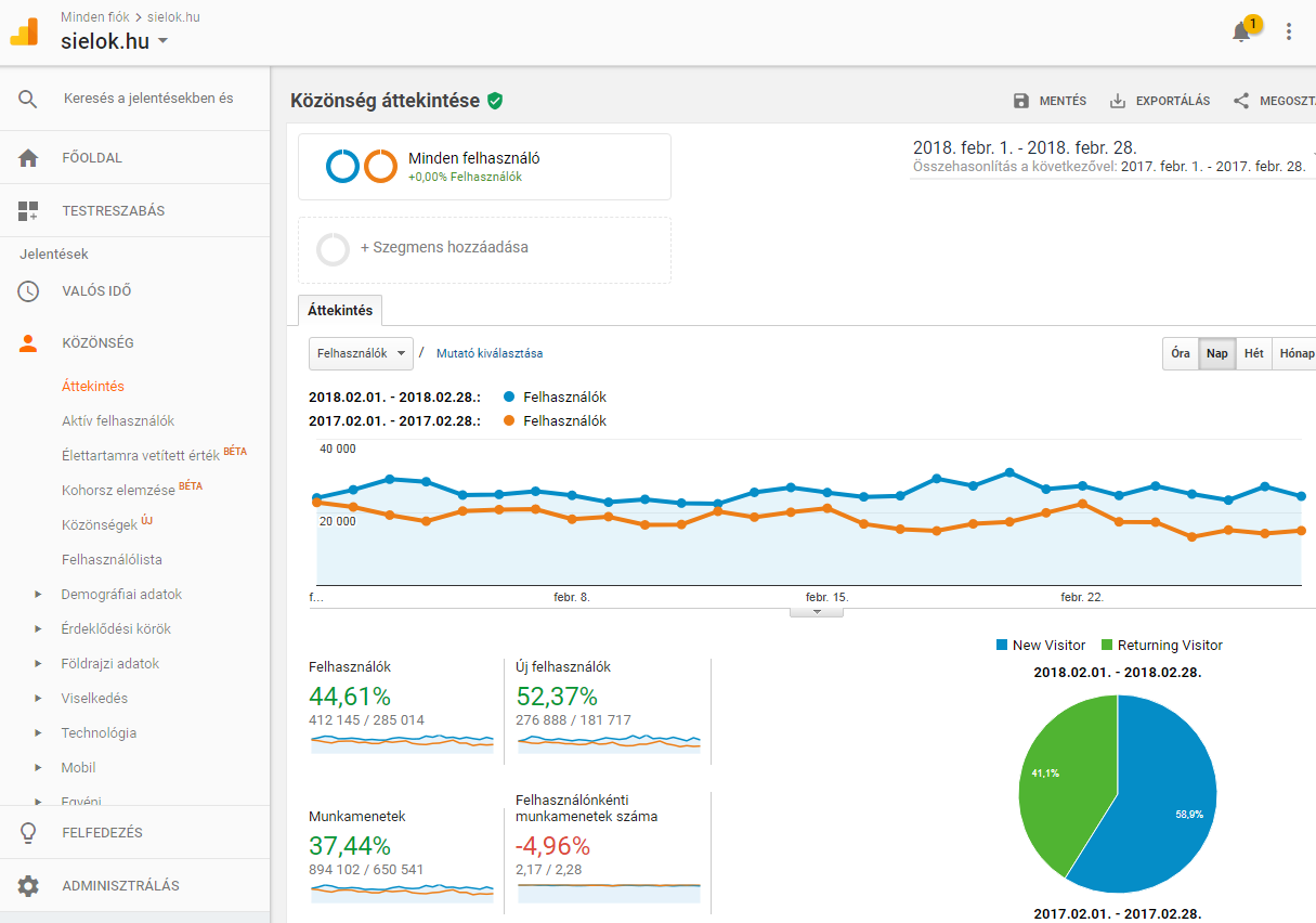 A képen egy kivonat látható a februári Google Analytics statisztikából.