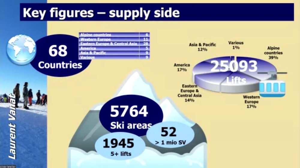 Itt láthatók a főbb számok arról, hogyan oszlanak meg a világ síterepei